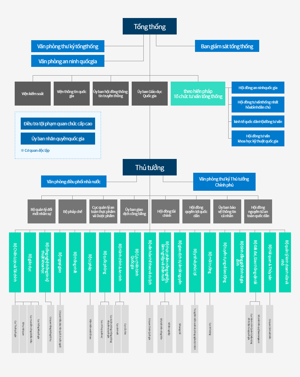 Tổ chức chính phủ
