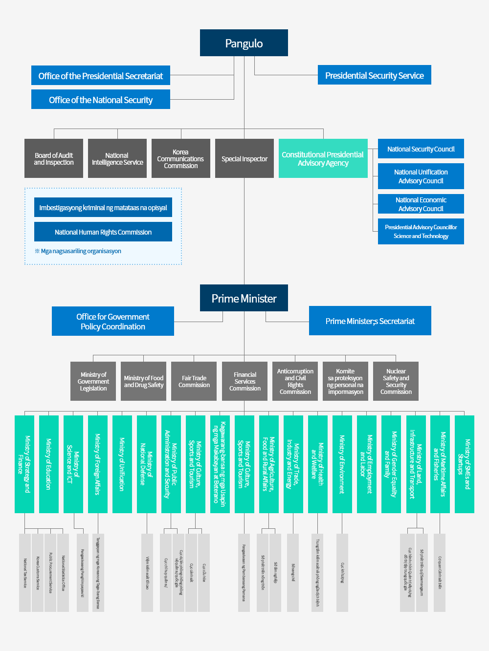 Pampamahalaang Organisasyon