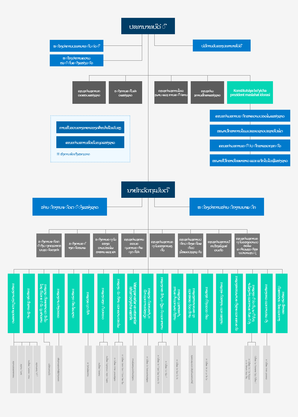 ໂຄງຮ່າງການຈັດຕັ້ງຂອງລັດຖະບານ