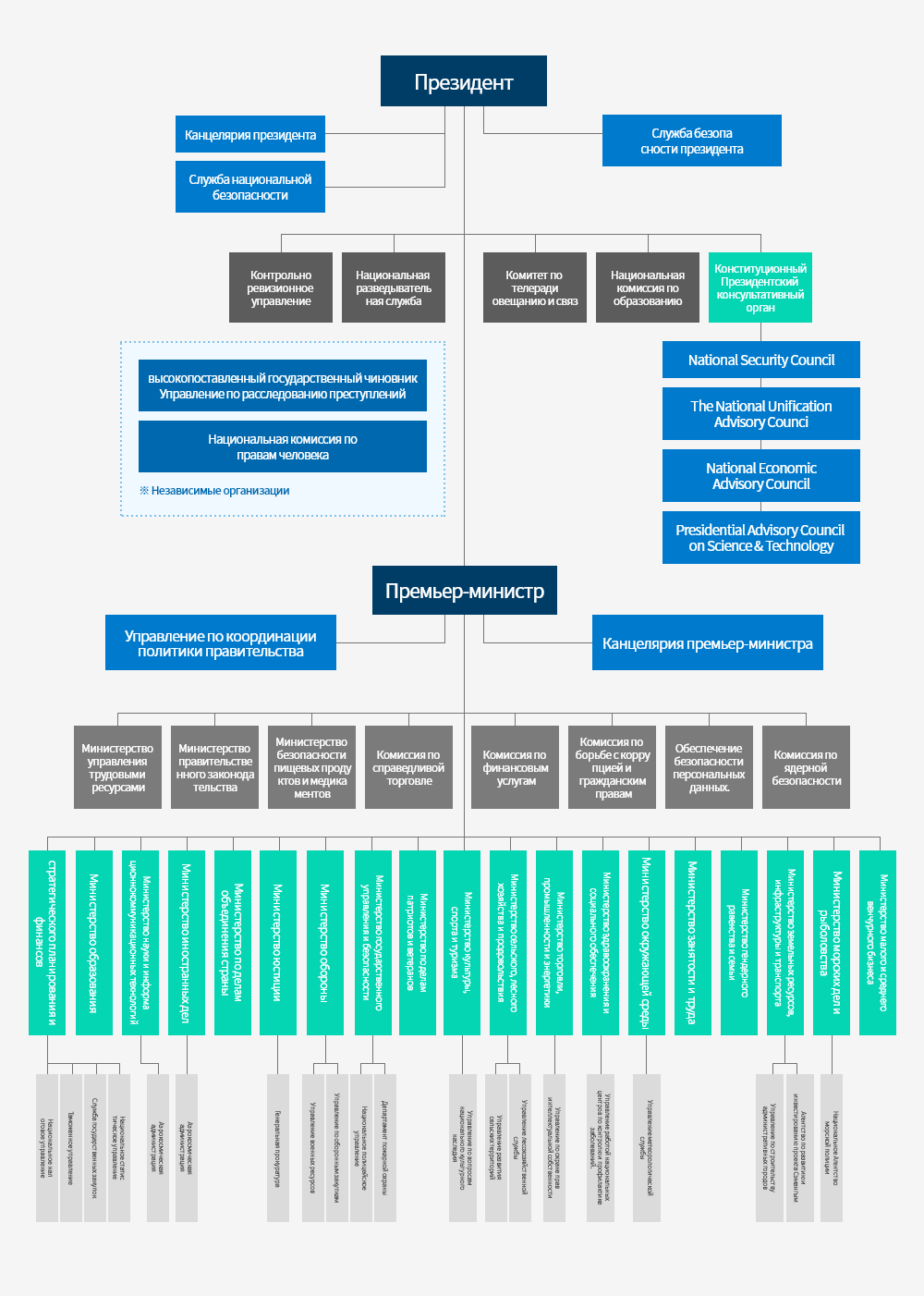 Структура правительства